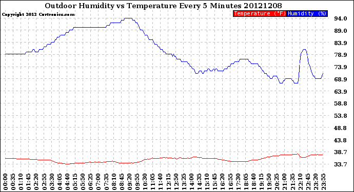 Milwaukee Weather Outdoor Humidity<br>vs Temperature<br>Every 5 Minutes