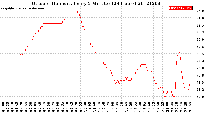 Milwaukee Weather Outdoor Humidity<br>Every 5 Minutes<br>(24 Hours)