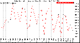 Milwaukee Weather Solar Radiation<br>Avg per Day W/m2/minute