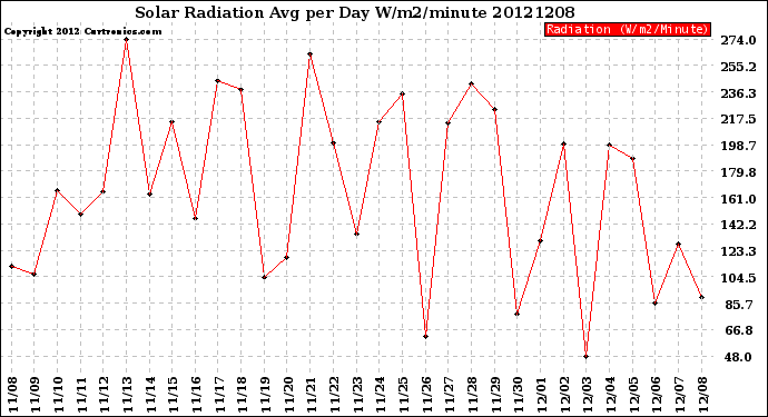 Milwaukee Weather Solar Radiation<br>Avg per Day W/m2/minute