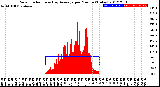 Milwaukee Weather Solar Radiation<br>& Day Average<br>per Minute<br>(Today)