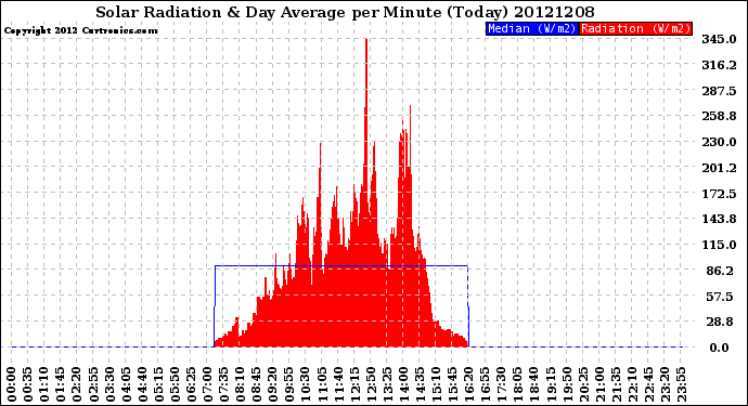 Milwaukee Weather Solar Radiation<br>& Day Average<br>per Minute<br>(Today)