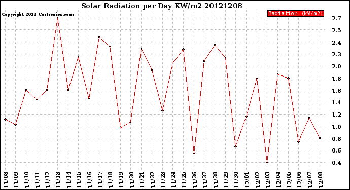 Milwaukee Weather Solar Radiation<br>per Day KW/m2