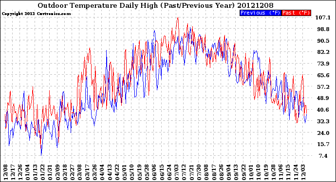 Milwaukee Weather Outdoor Temperature<br>Daily High<br>(Past/Previous Year)