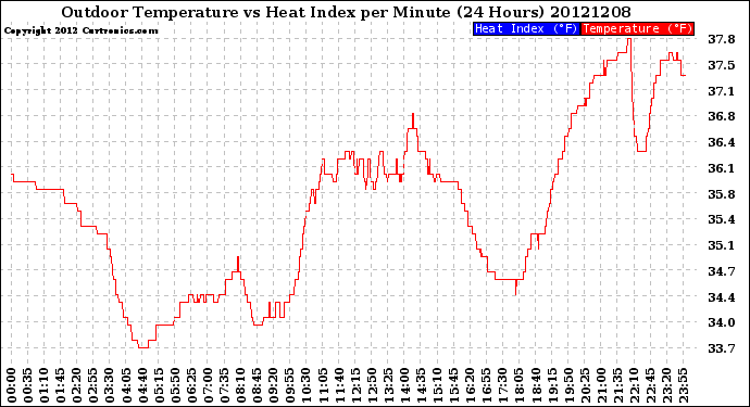 Milwaukee Weather Outdoor Temperature<br>vs Heat Index<br>per Minute<br>(24 Hours)