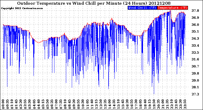 Milwaukee Weather Outdoor Temperature<br>vs Wind Chill<br>per Minute<br>(24 Hours)