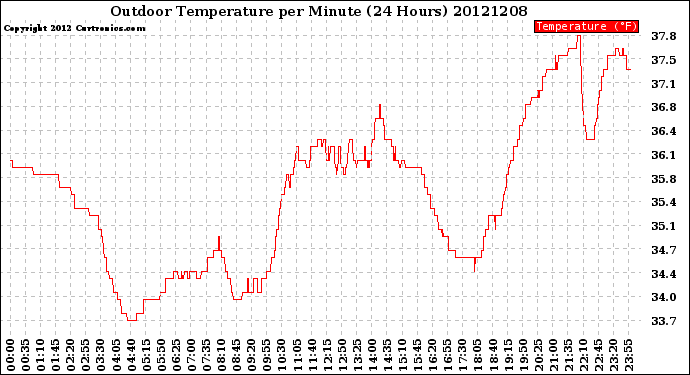 Milwaukee Weather Outdoor Temperature<br>per Minute<br>(24 Hours)