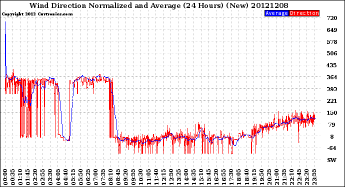 Milwaukee Weather Wind Direction<br>Normalized and Average<br>(24 Hours) (New)