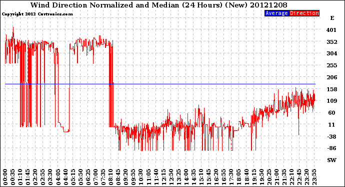 Milwaukee Weather Wind Direction<br>Normalized and Median<br>(24 Hours) (New)