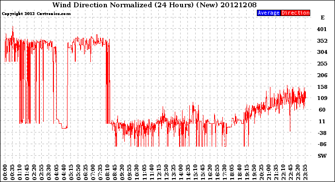 Milwaukee Weather Wind Direction<br>Normalized<br>(24 Hours) (New)