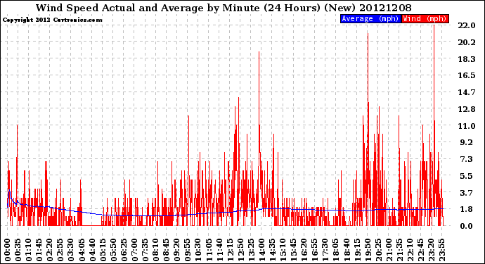 Milwaukee Weather Wind Speed<br>Actual and Average<br>by Minute<br>(24 Hours) (New)