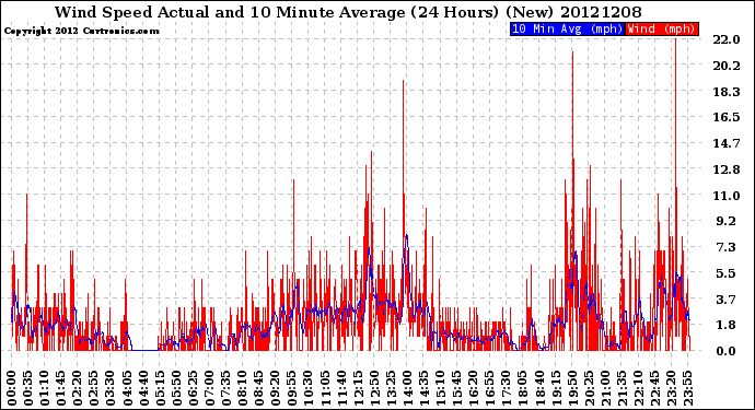 Milwaukee Weather Wind Speed<br>Actual and 10 Minute<br>Average<br>(24 Hours) (New)