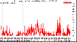 Milwaukee Weather Wind Speed<br>by Minute<br>(24 Hours) (New)