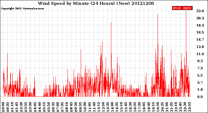 Milwaukee Weather Wind Speed<br>by Minute<br>(24 Hours) (New)