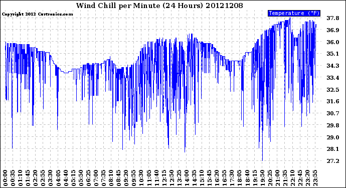 Milwaukee Weather Wind Chill<br>per Minute<br>(24 Hours)