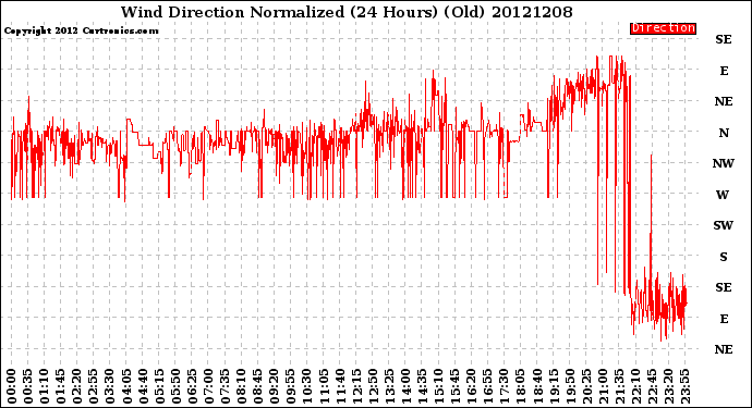 Milwaukee Weather Wind Direction<br>Normalized<br>(24 Hours) (Old)