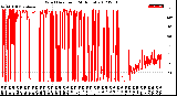 Milwaukee Weather Wind Direction<br>(24 Hours)