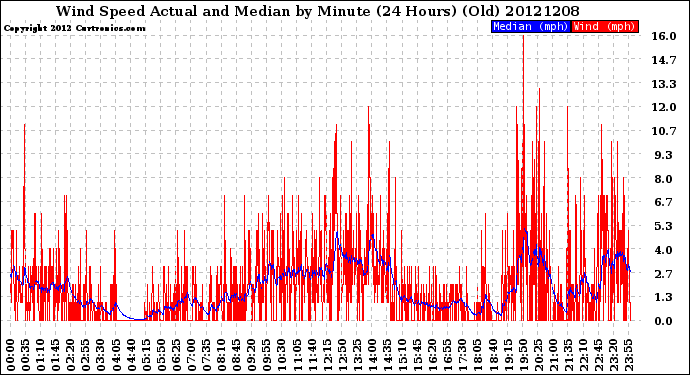 Milwaukee Weather Wind Speed<br>Actual and Median<br>by Minute<br>(24 Hours) (Old)
