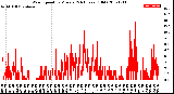 Milwaukee Weather Wind Speed<br>by Minute<br>(24 Hours) (Old)