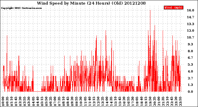 Milwaukee Weather Wind Speed<br>by Minute<br>(24 Hours) (Old)