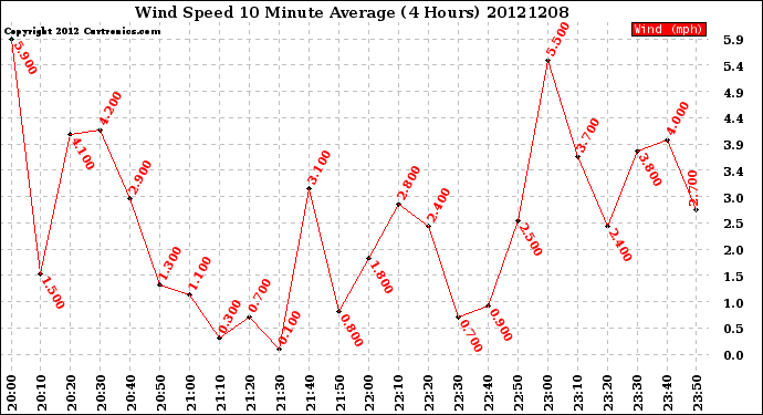 Milwaukee Weather Wind Speed<br>10 Minute Average<br>(4 Hours)