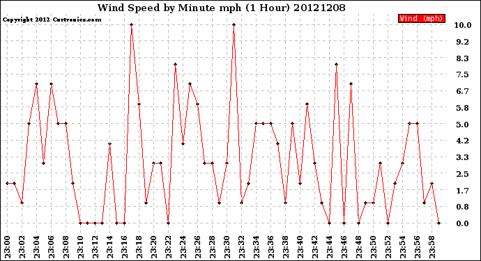 Milwaukee Weather Wind Speed<br>by Minute mph<br>(1 Hour)