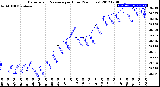 Milwaukee Weather Barometric Pressure<br>per Hour<br>(24 Hours)