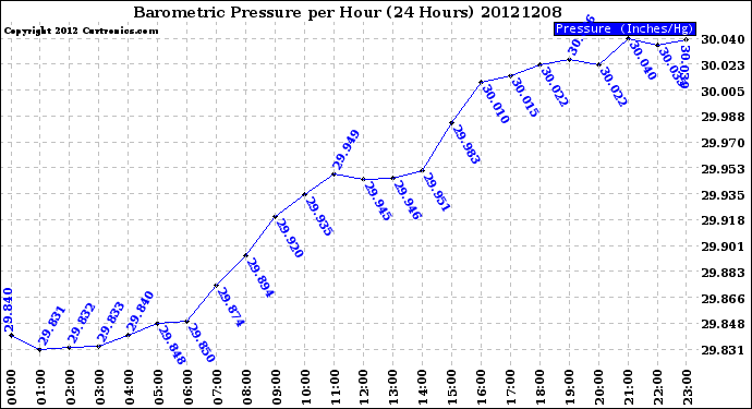 Milwaukee Weather Barometric Pressure<br>per Hour<br>(24 Hours)