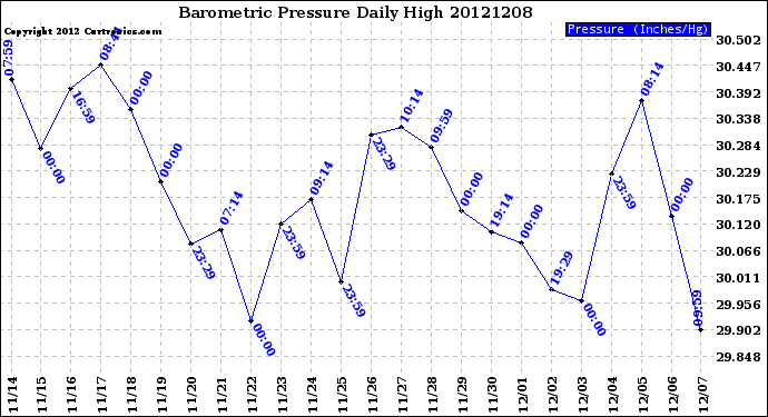 Milwaukee Weather Barometric Pressure<br>Daily High