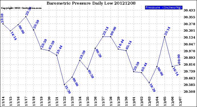 Milwaukee Weather Barometric Pressure<br>Daily Low