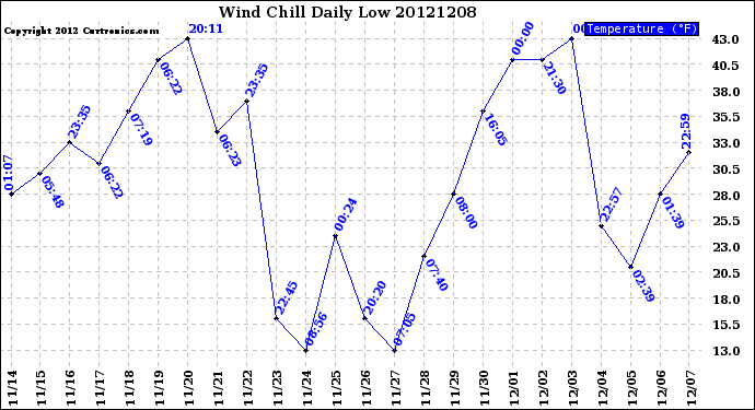 Milwaukee Weather Wind Chill<br>Daily Low