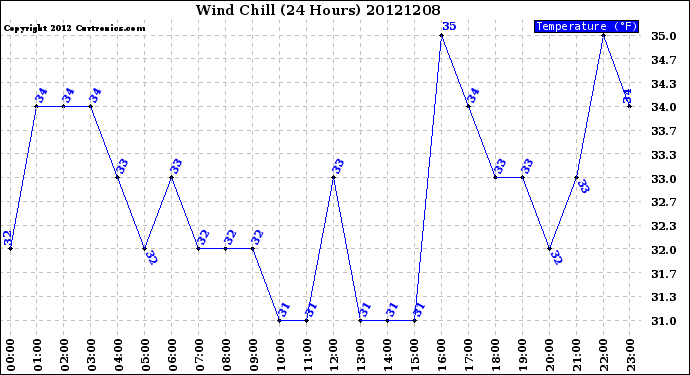 Milwaukee Weather Wind Chill<br>(24 Hours)