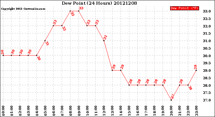 Milwaukee Weather Dew Point<br>(24 Hours)