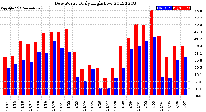 Milwaukee Weather Dew Point<br>Daily High/Low