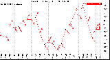 Milwaukee Weather Dew Point<br>Daily High