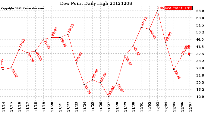 Milwaukee Weather Dew Point<br>Daily High