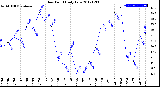 Milwaukee Weather Dew Point<br>Daily Low