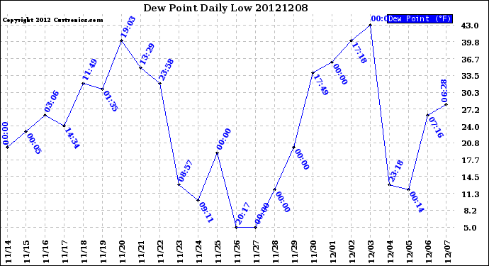 Milwaukee Weather Dew Point<br>Daily Low