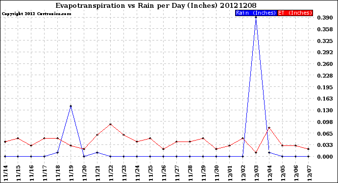 Milwaukee Weather Evapotranspiration<br>vs Rain per Day<br>(Inches)