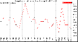 Milwaukee Weather Evapotranspiration<br>per Day (Ozs sq/ft)