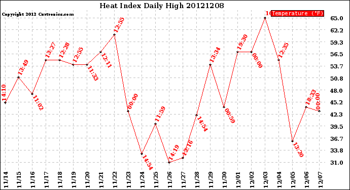 Milwaukee Weather Heat Index<br>Daily High