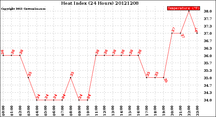 Milwaukee Weather Heat Index<br>(24 Hours)