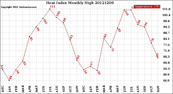 Milwaukee Weather Heat Index<br>Monthly High