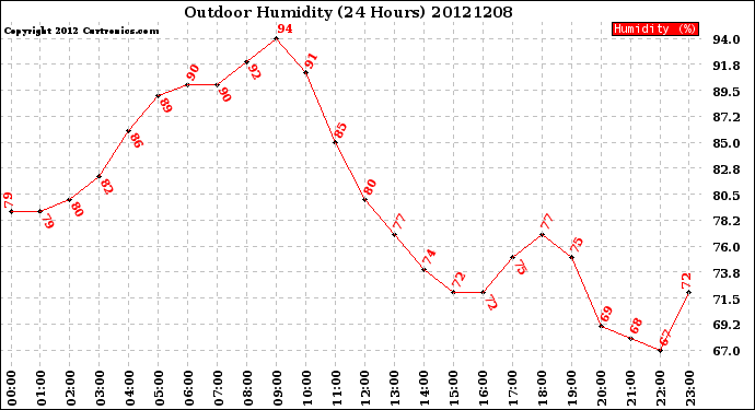 Milwaukee Weather Outdoor Humidity<br>(24 Hours)