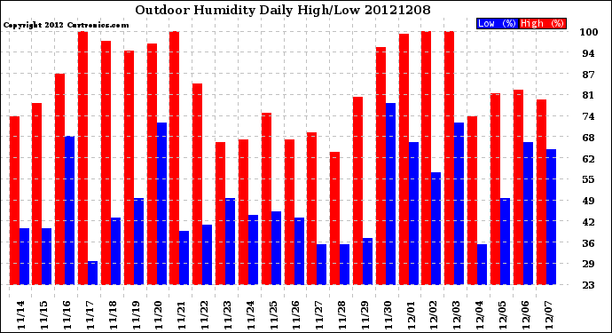 Milwaukee Weather Outdoor Humidity<br>Daily High/Low