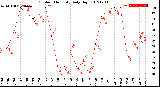 Milwaukee Weather Outdoor Humidity<br>Daily High