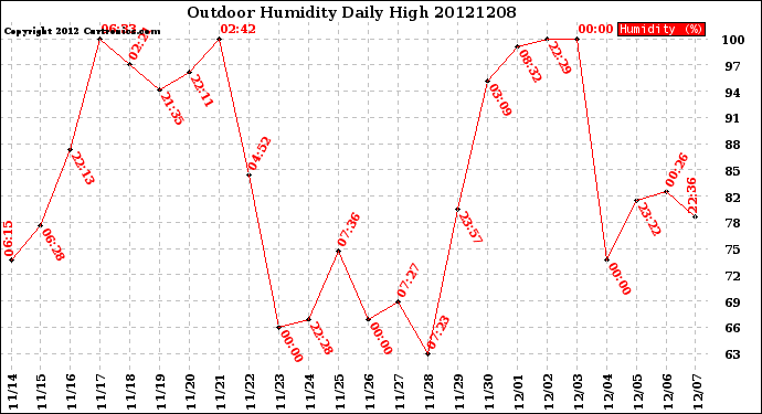 Milwaukee Weather Outdoor Humidity<br>Daily High