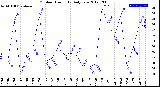 Milwaukee Weather Outdoor Humidity<br>Daily Low