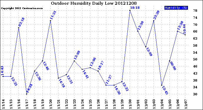 Milwaukee Weather Outdoor Humidity<br>Daily Low