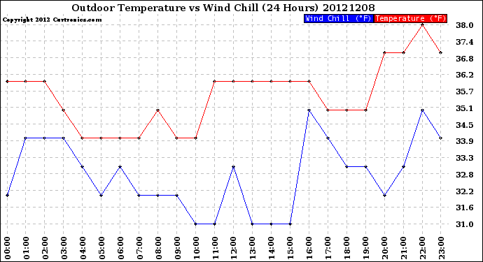 Milwaukee Weather Outdoor Temperature<br>vs Wind Chill<br>(24 Hours)